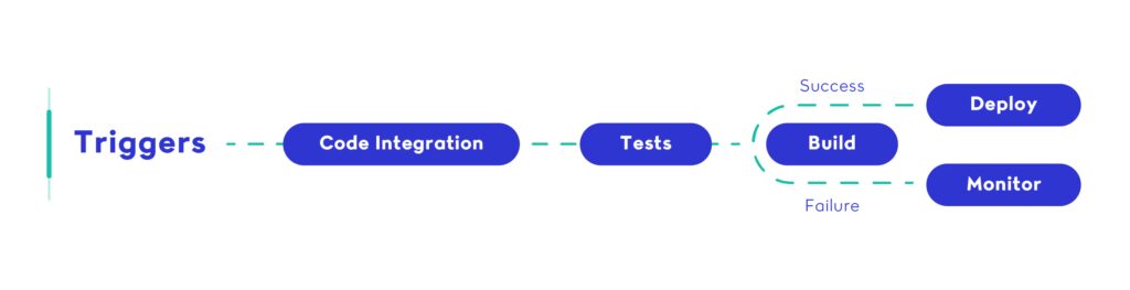 Basic CI/CD Pipeline Flow 
