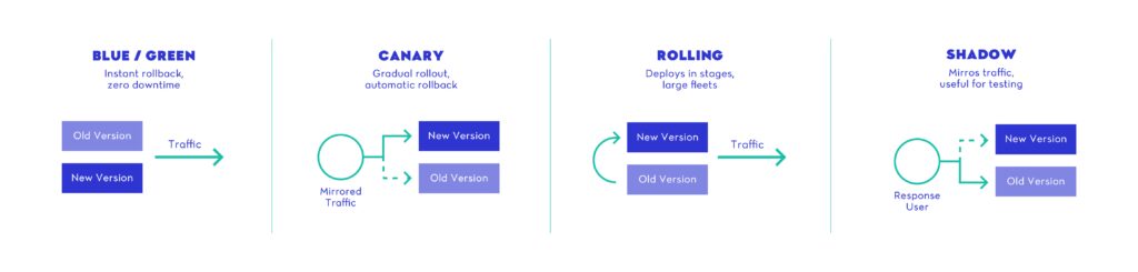 Deployment Patterns for CI/CD Pipelines