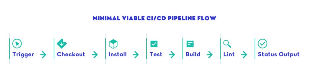Minimal Viable CI/CD Pipeline Flow