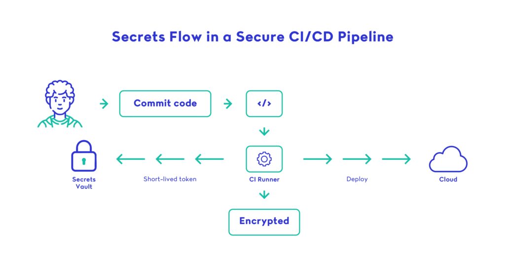 Secrets Flow in a Secure CI/CD Pipeline
