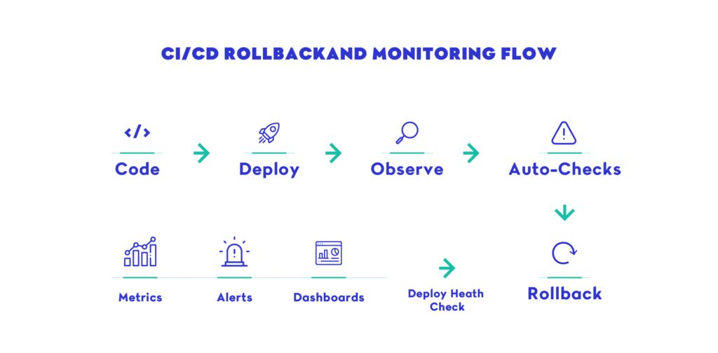 CI/CD ROLLBACKAND MONITORING FLOW