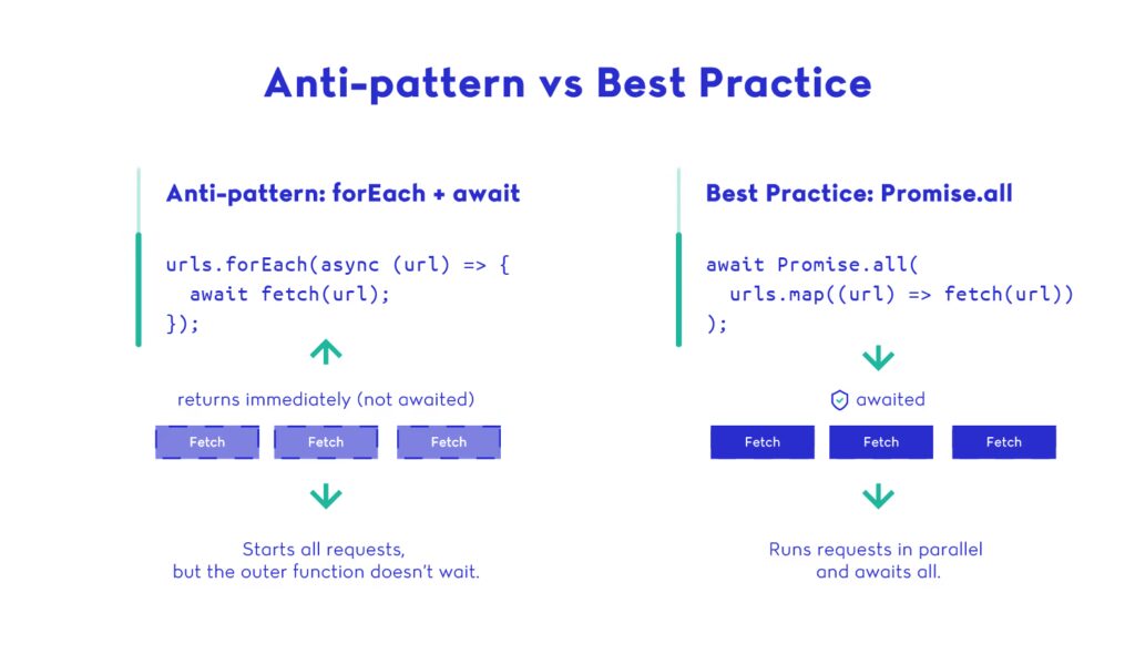Anti-pattern vs Best Practice