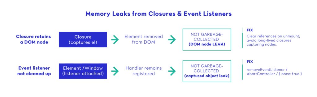 Diagram showing how closures and persistent event listeners hold references that prevent memory from being released in enterprise JavaScript applications.