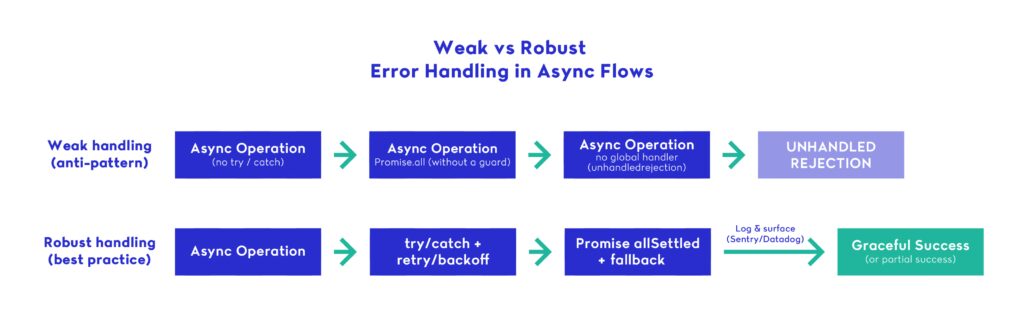 Diagram comparing unhandled async operations with properly handled async error flow in enterprise JavaScript.