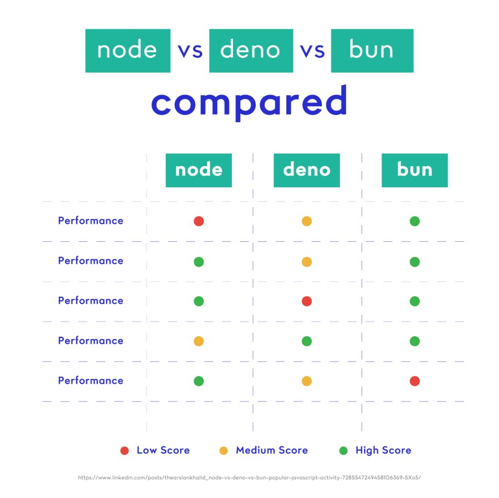 Node VS Deno VS Bun | Javascript Bundlers