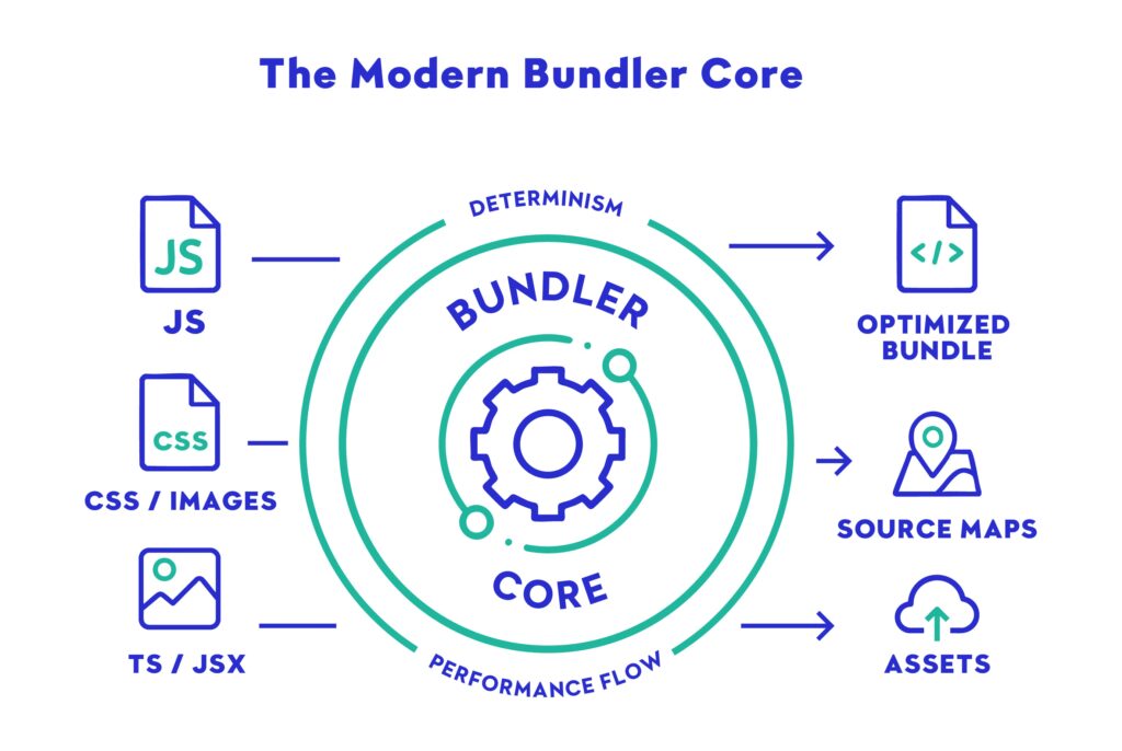 The Modern Bundler Core