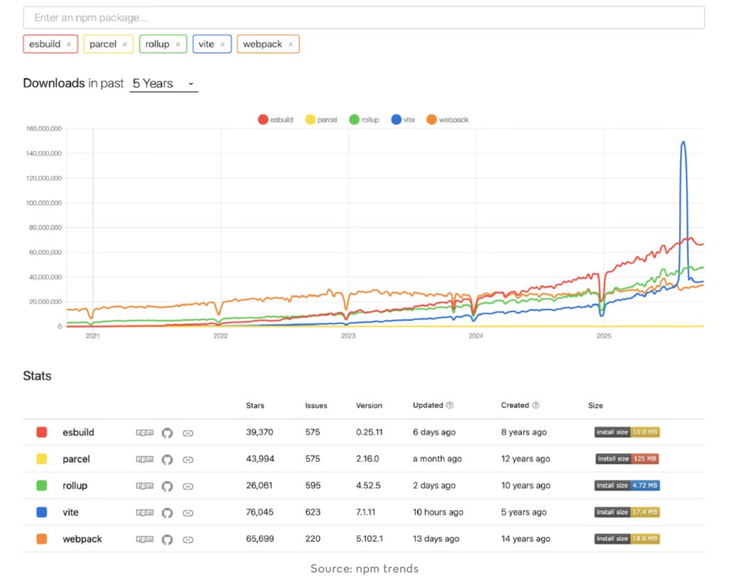 npm download comparison