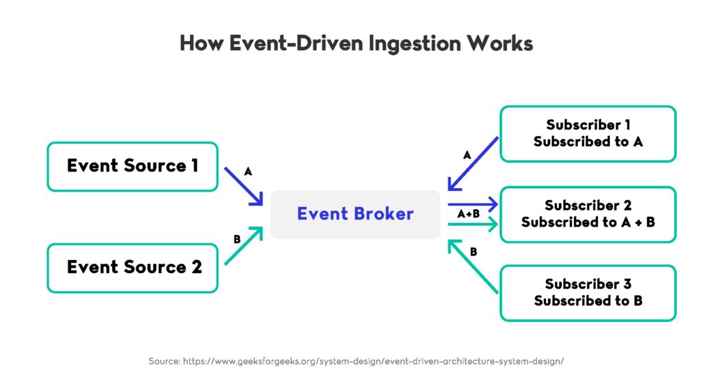 Event-Driven Ingestion - Real-time data pipelines