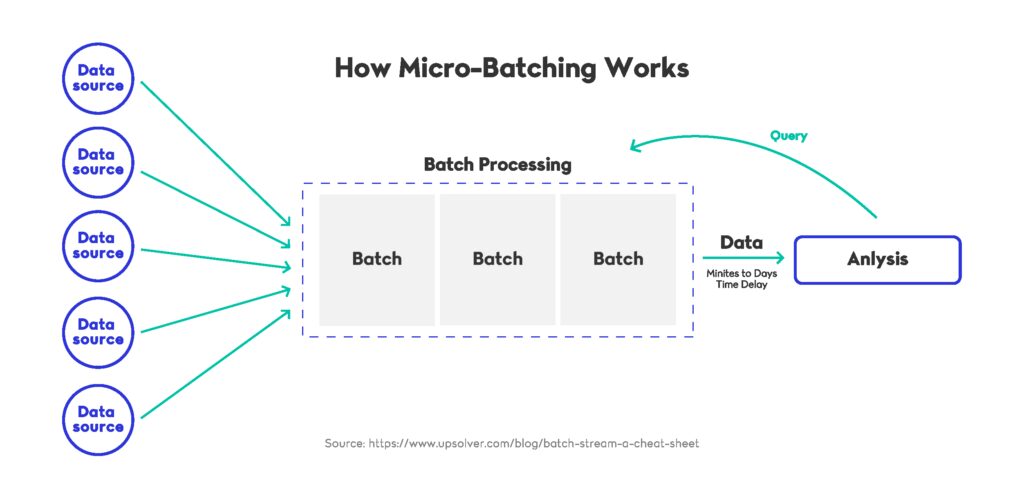 How Micro-Batching Works