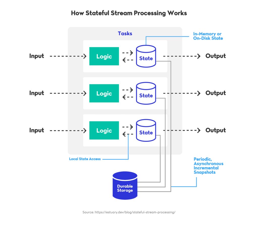 How Stateful Stream Processing Works