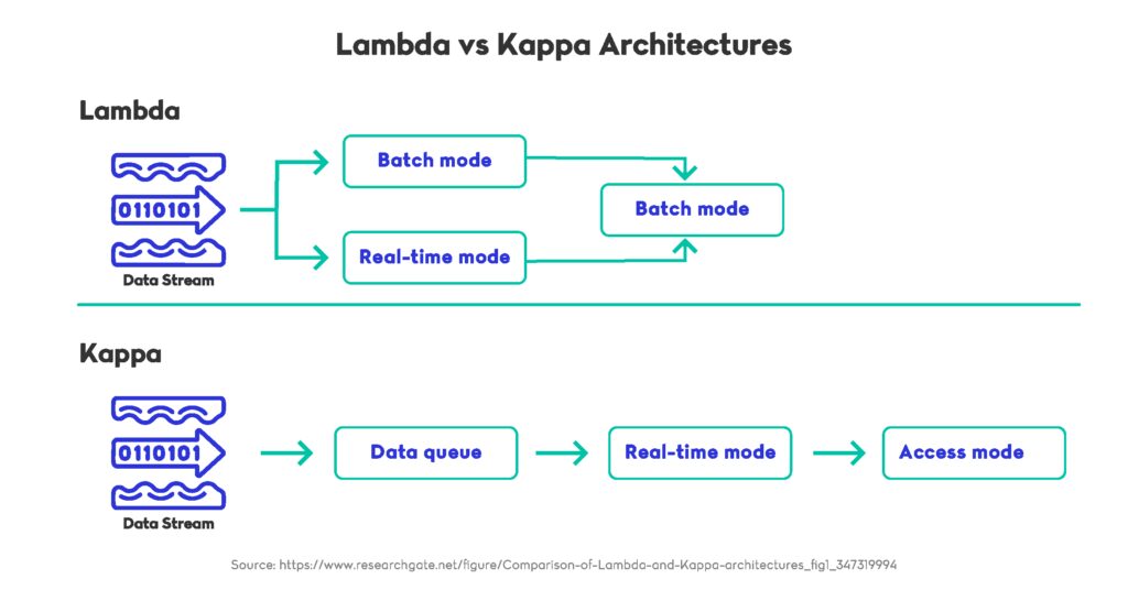 Lambda vs Kappa Architectures