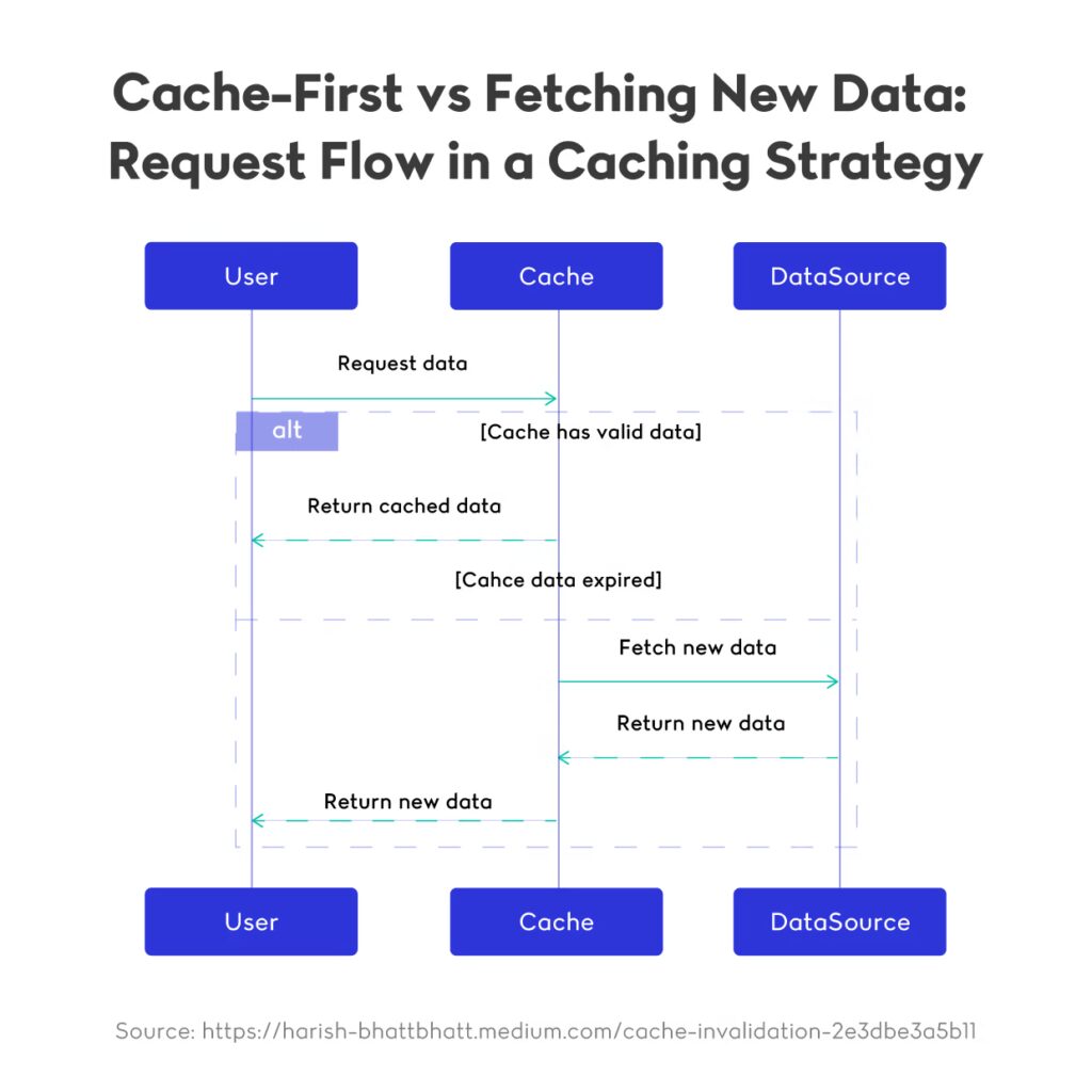 Cache-First vs Fetching New Data