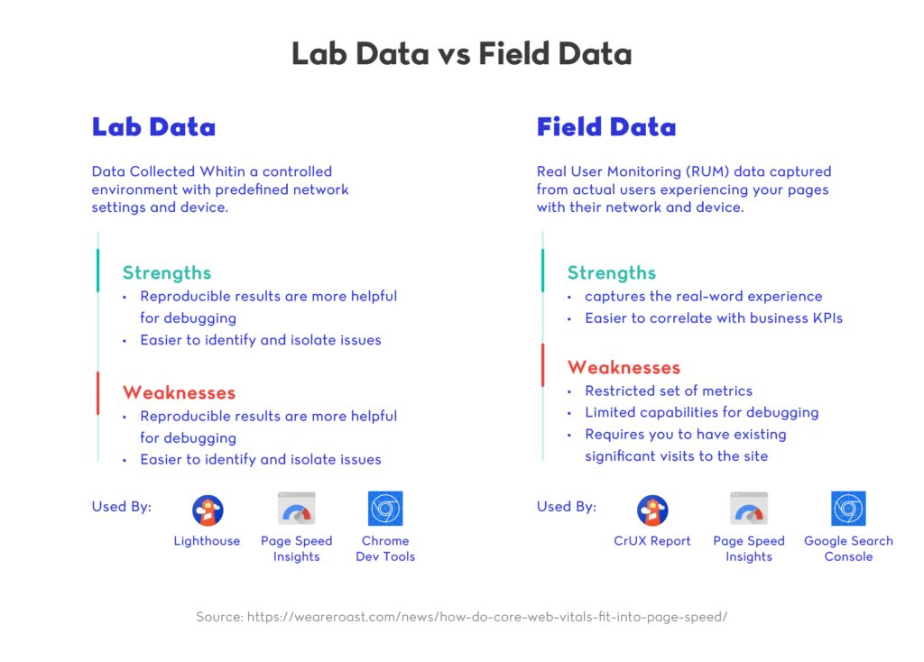 Lab Data vs Field Data