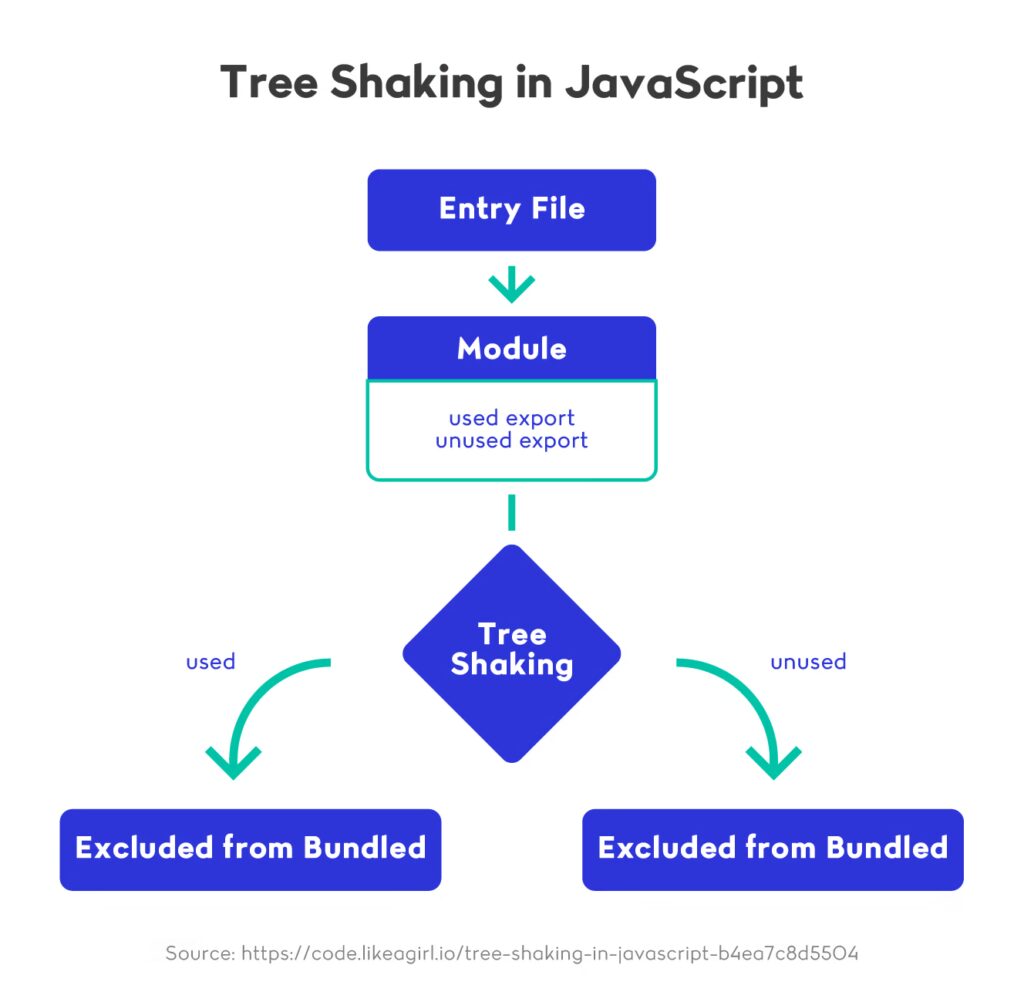 Tree Shaking in JavaScript