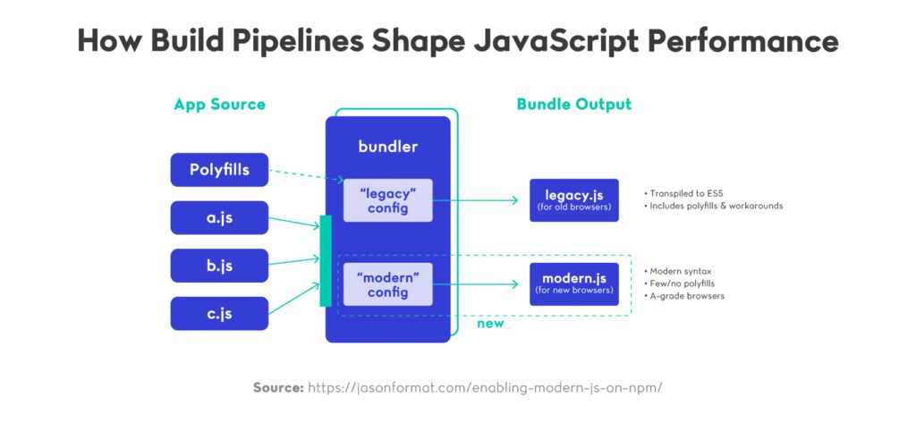 How Build Pipelines Shape JavaScript Performance
