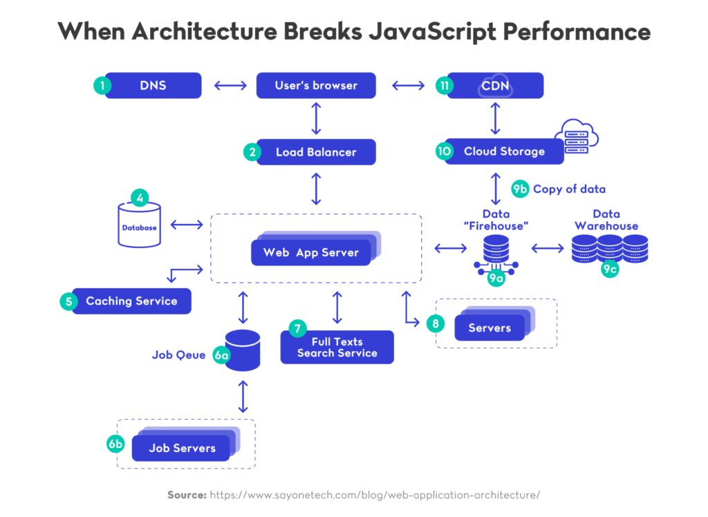 When Architecture Breaks JavaScript Performance
