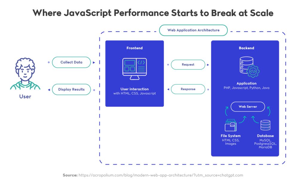Where JavaScript Performance Starts to Break at Scale