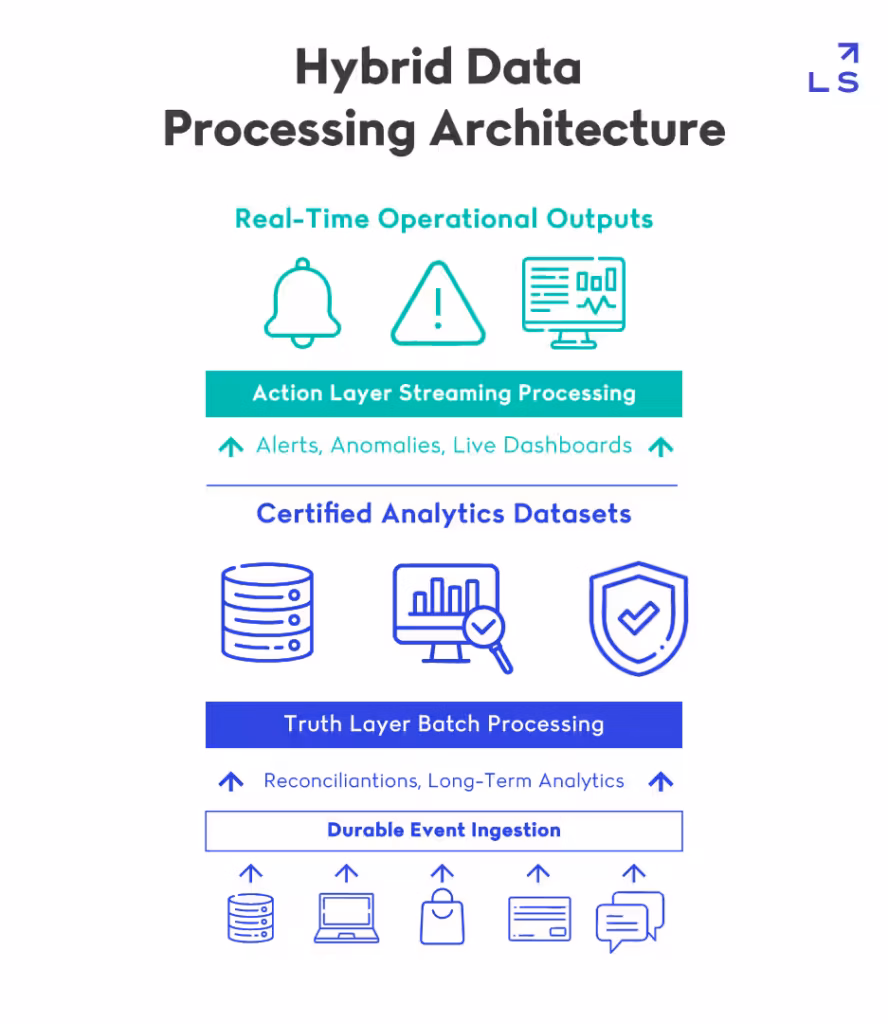 Diagram showing a hybrid architecture combining streaming processing and batch processing.