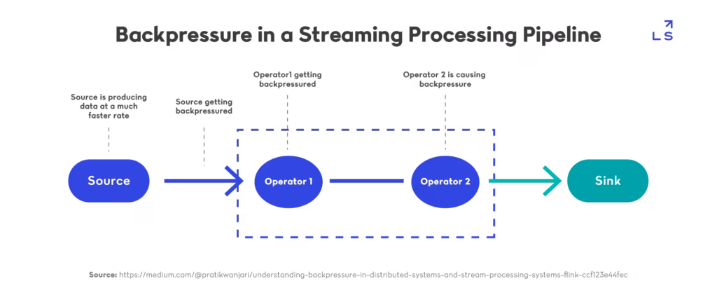 Diagram showing backpressure in a streaming processing pipeline where a fast data source overwhelms downstream operators, causing lag before data reaches the sink.