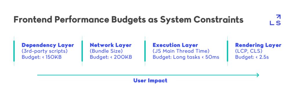 Frontend Performance Budgets applied across system layers including network, rendering, execution, and dependencies with defined constraints.