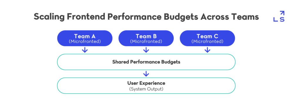 Frontend Performance Budgets enforcing global constraints across multiple teams contributing to a shared frontend system.