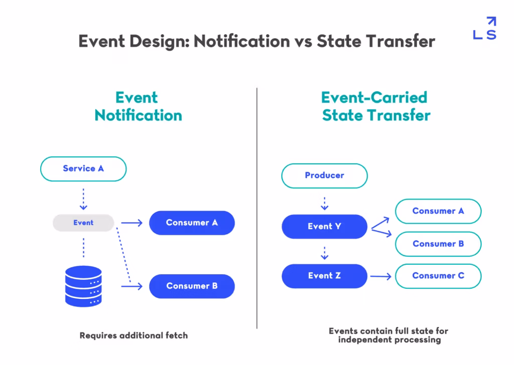 Event Design: Notification vs State Transfer