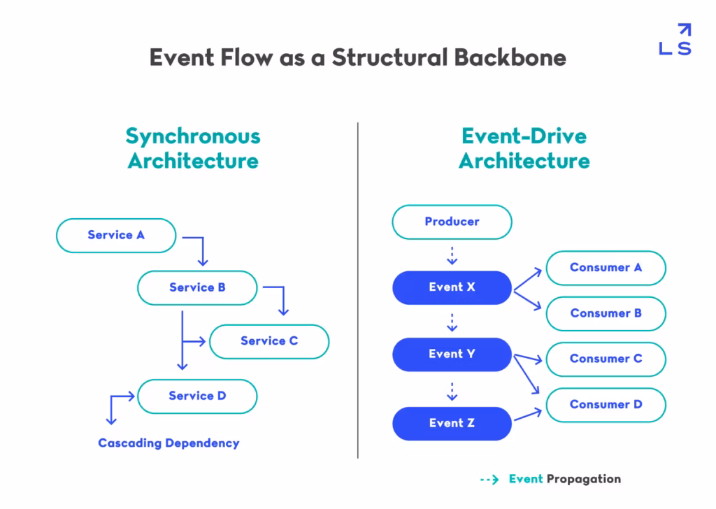 Comparison of synchronous service call graph with dependent calls versus event-driven architecture showing chained events and distributed consumer dependencies.