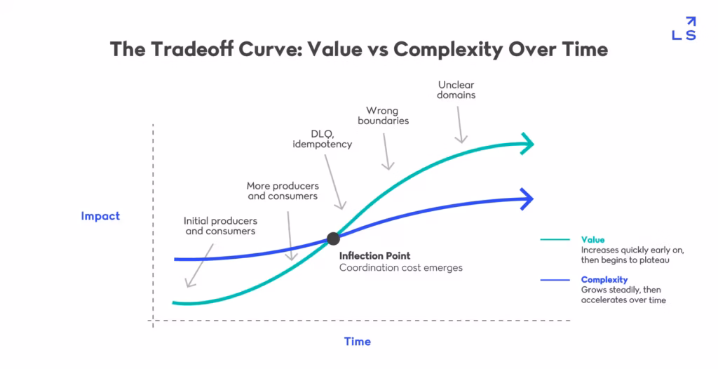 The Tradeoff Curve: Value vs Complexity Over Time