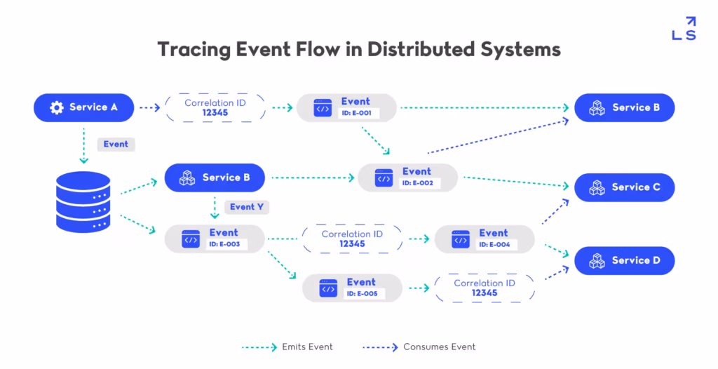 Tracing Event Flow in Distributed Systems