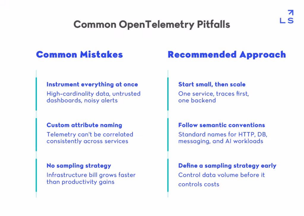 Diagram comparing common OpenTelemetry implementation mistakes against engineering best practices for observability rollouts