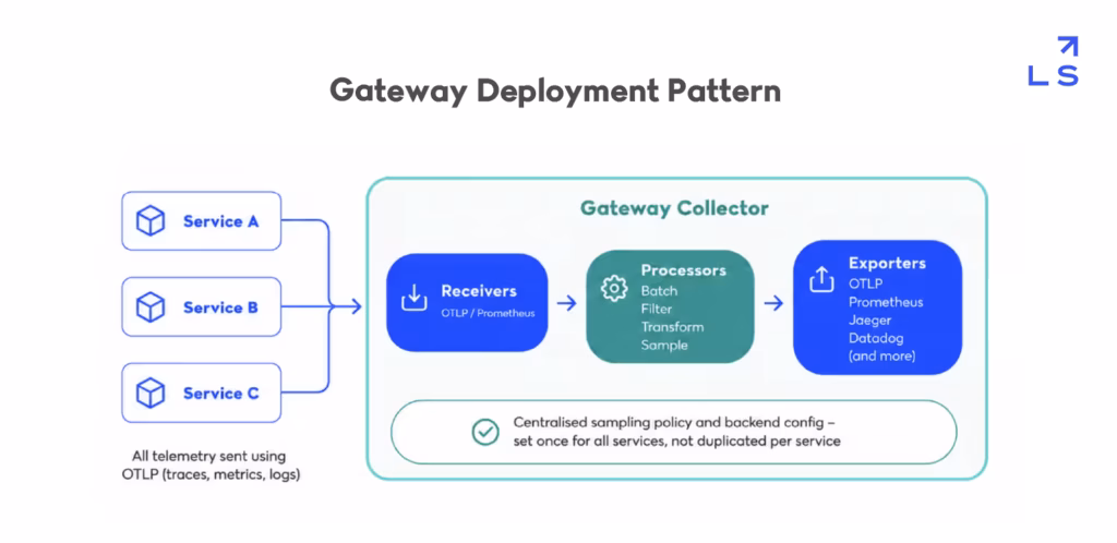 Diagram comparing the three OpenTelemetry observability signal types — traces, metrics, and logs — with their key characteristics and primary use cases