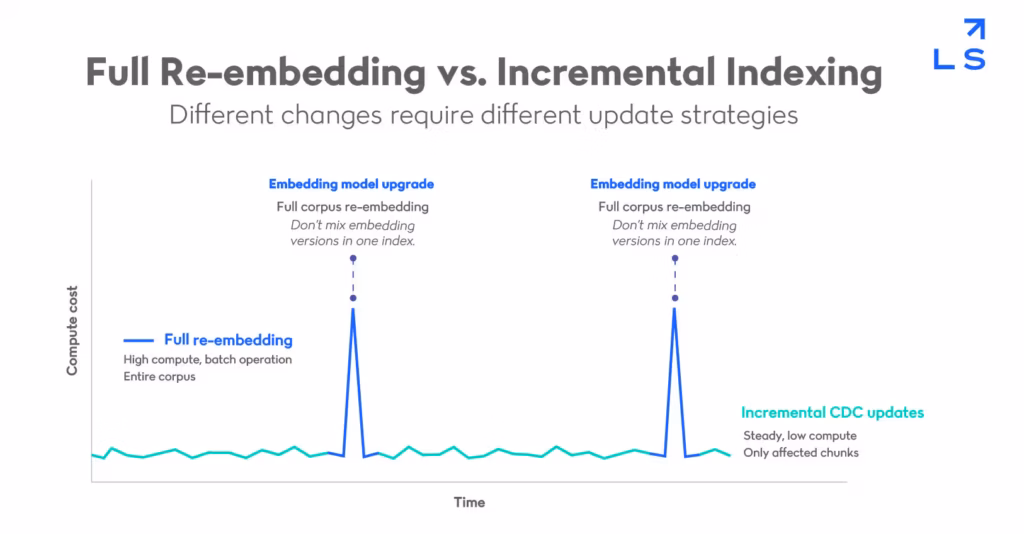 Timeline diagram comparing compute cost over time for a full index rebuild versus incremental CDC-based indexing