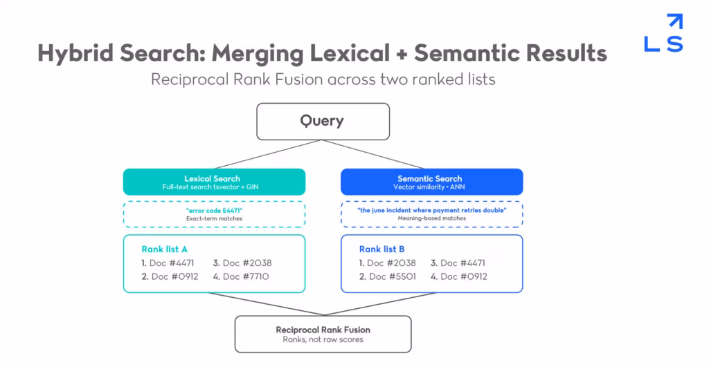 Diagram of a hybrid search architecture showing a query branching into lexical and semantic result lists, merged via reciprocal rank fusion