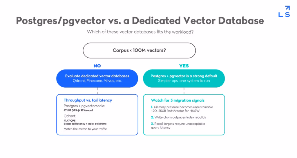 Decision flowchart comparing Postgres/pgvector against a dedicated vector database, branching on corpus size, write churn, and recall/latency requirements, with throughput and tail-latency benchmark figures