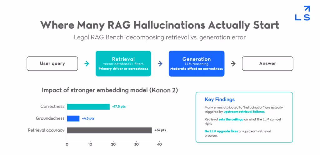Diagram decomposing retrieval failure vs. generation failure, showing the retrieval and generation stages of a RAG pipeline with the Legal RAG Bench impact figures for a stronger embedding model