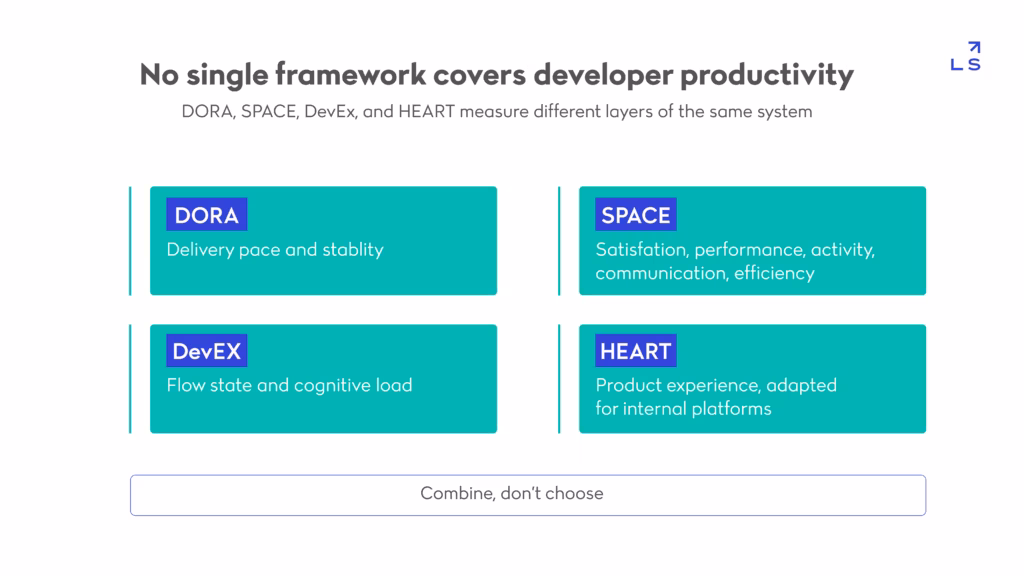 Four-quadrant diagram comparing the DORA, SPACE, DevEx, and HEART measurement frameworks
