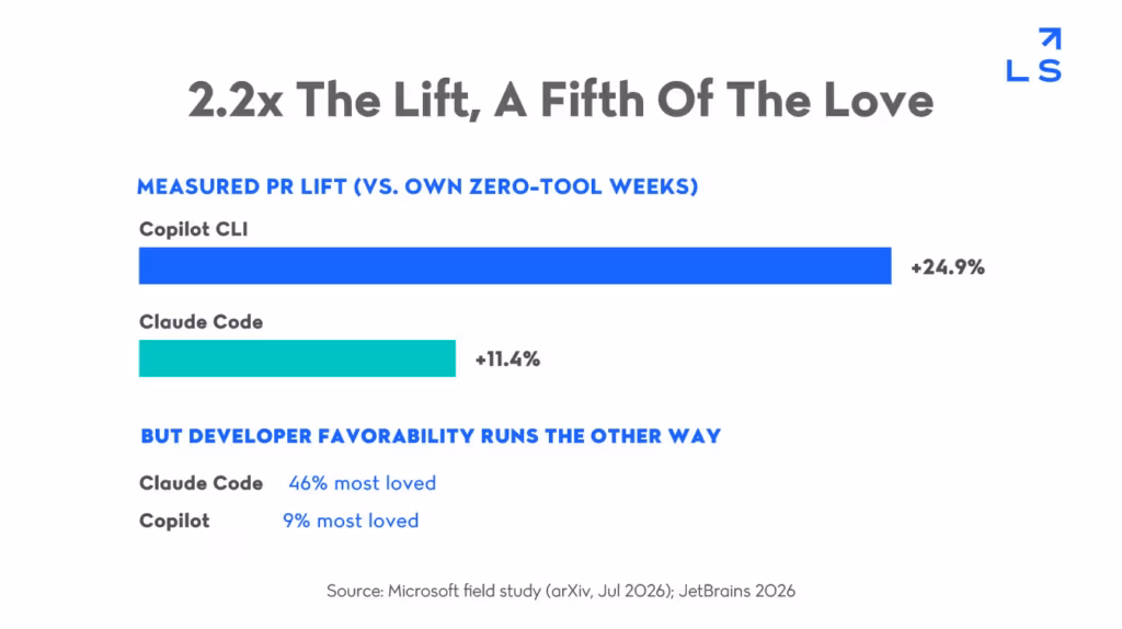 Bar chart comparing measured pull request lift between Copilot CLI at 24.9% and Claude Code at 11.4%, next to developer favorability data showing Claude Code far more loved despite the smaller measured lift