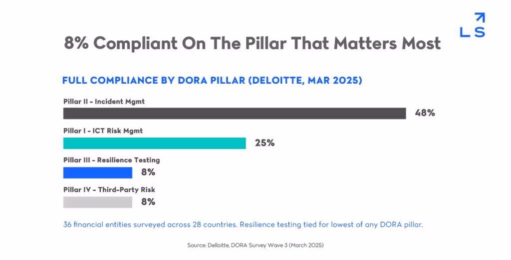 Bar chart comparing full DORA compliance by pillar from Deloitte's March 2025 survey: Pillar II incident management at 48%, Pillar I ICT risk management at 25%, and both Pillar III resilience testing and Pillar IV third-party risk at just 8%