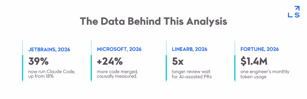 Stats band showing four key figures the piece is built on: JetBrains 2026 finding 39% of developers now run Claude Code, up from 18%; Microsoft's causal study finding a 24% lift in merged code; LinearB finding AI-assisted pull requests wait 5x longer for review; and Fortune reporting one engineer's monthly token usage cost Meta $1.4M