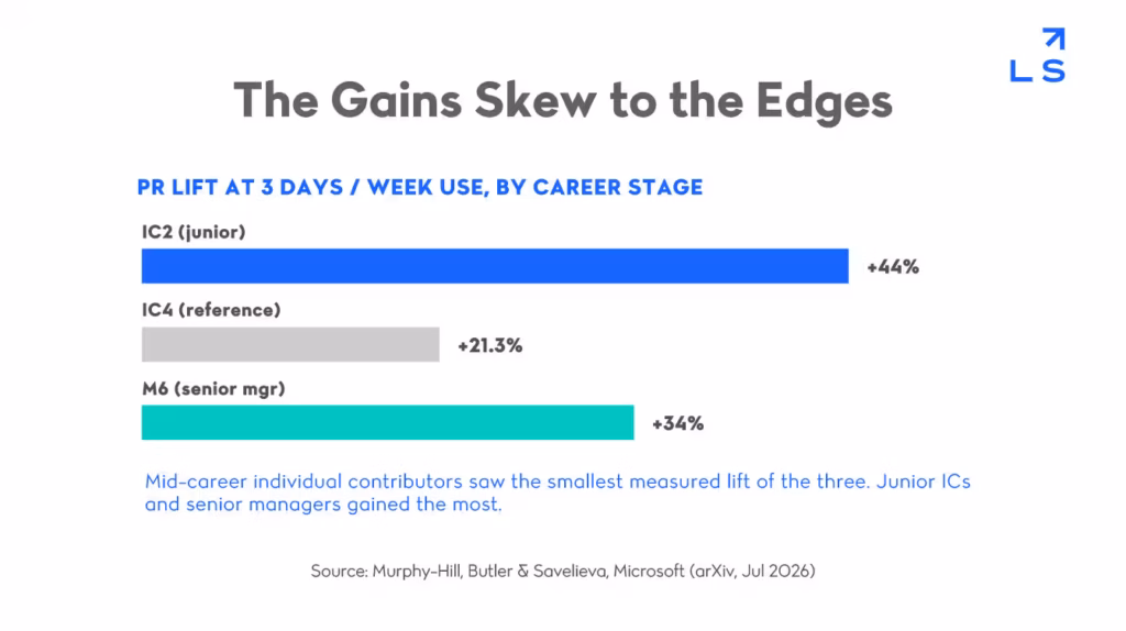 Bar chart showing pull request lift by career stage forming a C-shape, with junior individual contributors at +44% and senior managers at +34%, both larger than the +21.3% baseline for mid-level contributors