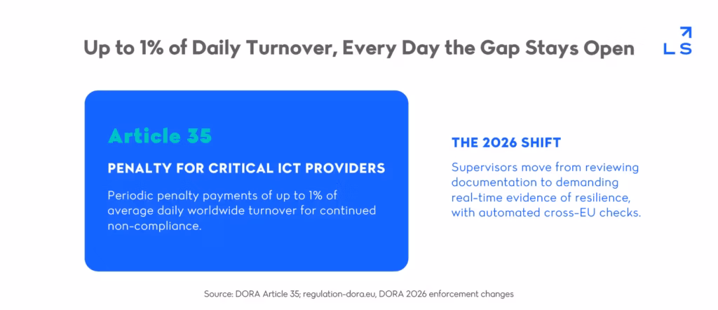 Up to 1% of Daily Turnover, Every Day the Gap Stays Open. Image showing the article 35. Penalty for critical ICT Providers and the 2026 shift.