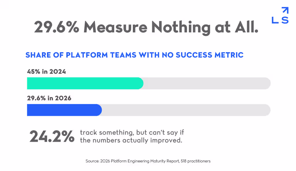 Bar comparison showing 29.6% of platform engineering teams don't measure success in any form today versus 45% in 2024, alongside a figure that a further 24.2% track something but can't say whether the numbers actually improved.