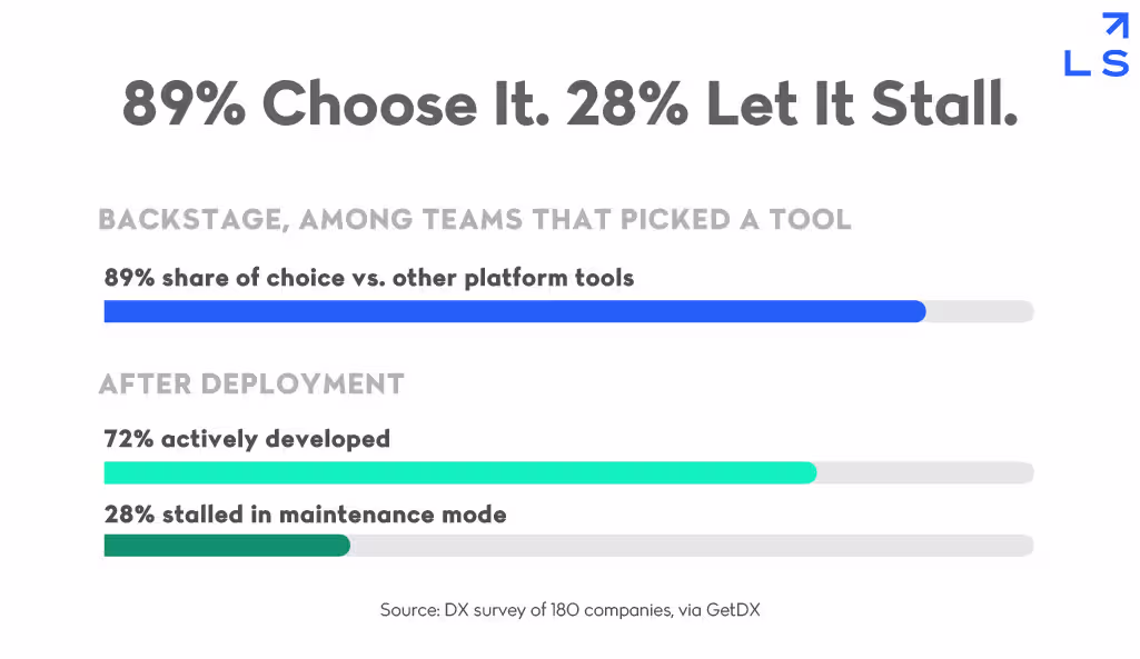 Bar chart showing Backstage wins an 89% share of choice among teams picking a platform tool, but after deployment only 72% describe it as actively developed while 28% describe it as stalled in maintenance mode.