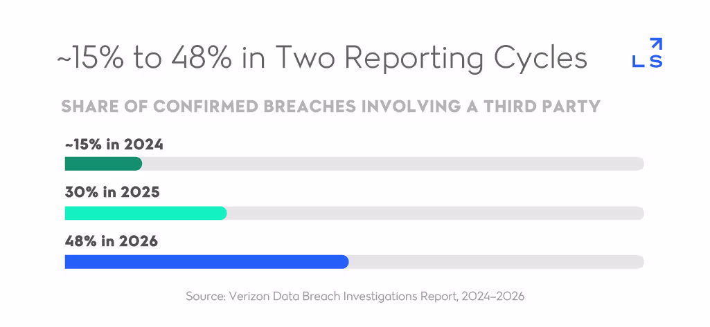 Bar chart showing the share of confirmed breaches involving a third party climbed from roughly 15% in 2024 to 30% in 2025 to 48% in 2026, per Verizon's Data Breach Investigations Report.