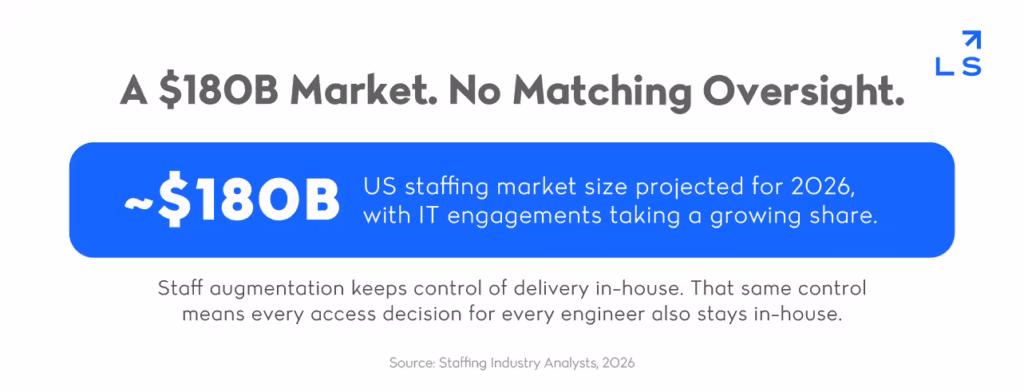 Card showing the US staffing market is projected to approach $180 billion in 2026 with IT engagements taking a growing share, alongside a note that staff augmentation keeps delivery control in-house while also keeping every access decision in-house.