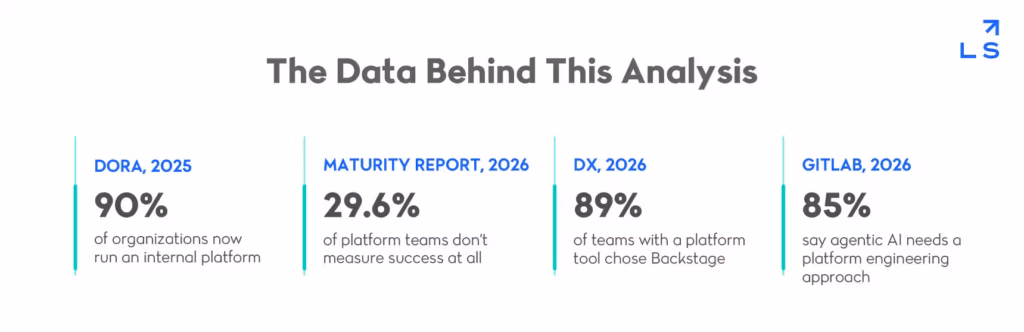 90% of organizations now run an internal platform. Maturity Report, 2026 — 29.6% of platform teams don't measure success at all. DX/GetDX, 2026 — 89% share of choice for Backstage among platform tools. GitLab, 2026 — 85% say agentic AI needs a platform engineering approach.